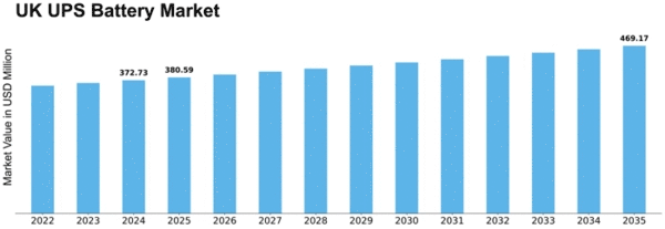 UK UPS Battery Market Size