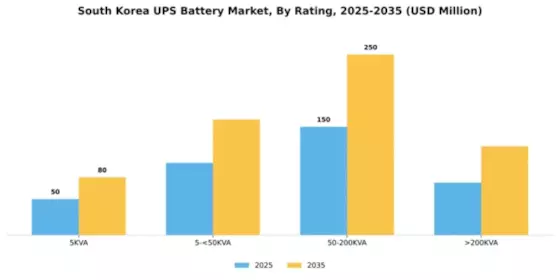 South Korea UPS Battery Market Segment Image 3