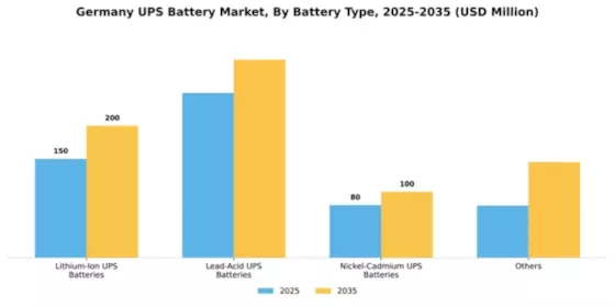 Germany UPS Battery Market Segment Image 1