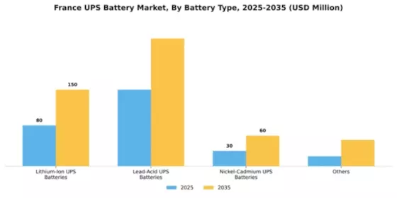 France UPS Battery Market Segment Image 1