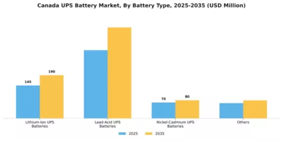 Canada UPS Battery Market Segment Image 1