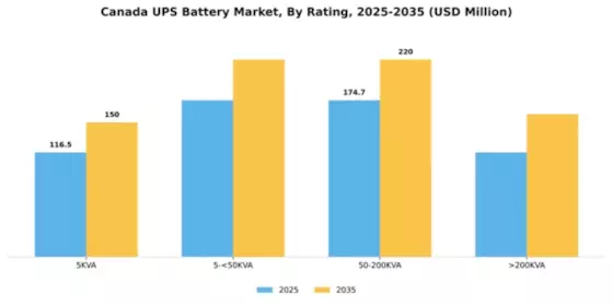 Canada UPS Battery Market Segment Image 3