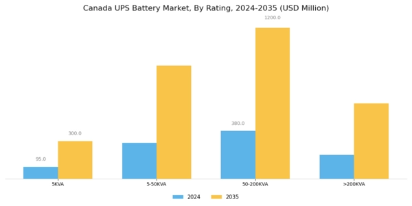 Canada UPS Battery Market Segment Image 0