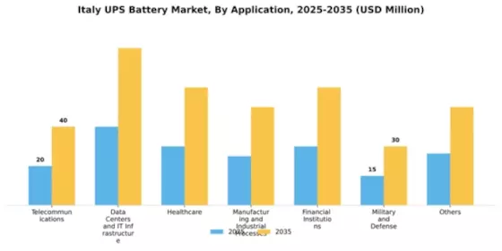 Italy UPS Battery Market Segment Image 0