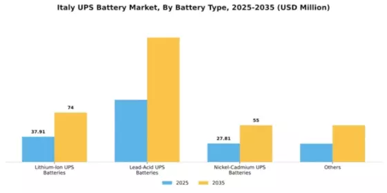 Italy UPS Battery Market Segment Image 1