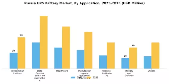 Russia UPS Battery Market Segment Image 0