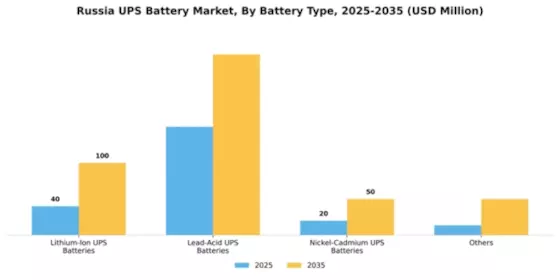 Russia UPS Battery Market Segment Image 1