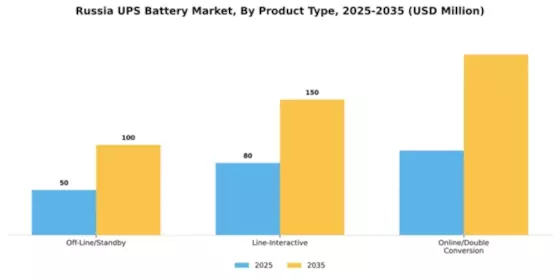 Russia UPS Battery Market Segment Image 2