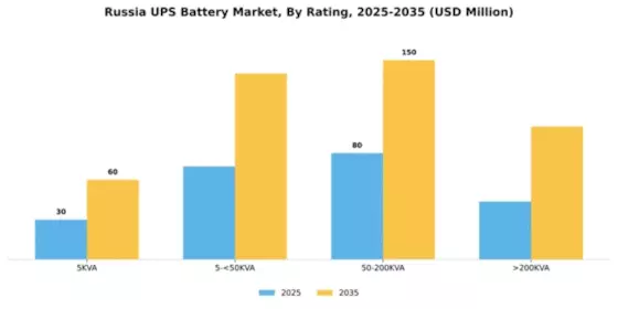 Russia UPS Battery Market Segment Image 3