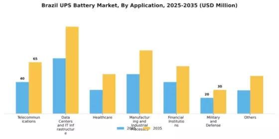 Brazil UPS Battery Market Segment Image 0