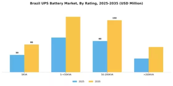 Brazil UPS Battery Market Segment Image 3