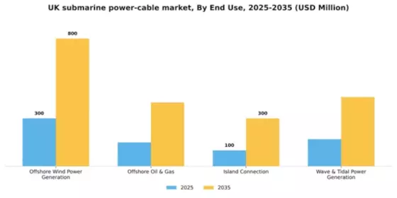 UK Submarine Power Cable Market Segment Image 1