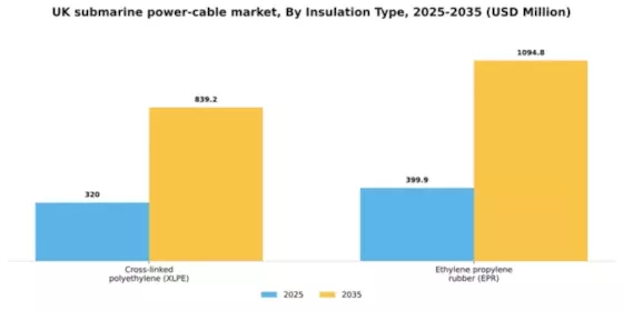 UK Submarine Power Cable Market Segment Image 2