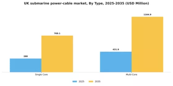 UK Submarine Power Cable Market Segment Image 3