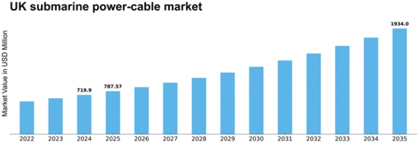 UK Submarine Power Cable Market Size