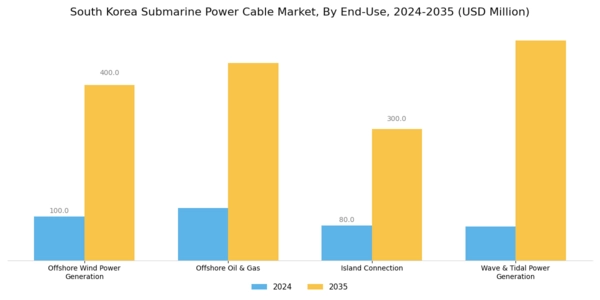 South Korea Submarine Power Cable Market Segment Image 5