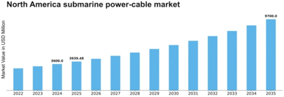 North America Submarine Power Cable Market Size