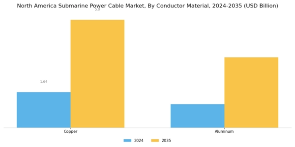 North America Submarine Power Cable Market Segment Image 4