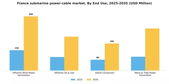 France Submarine Power Cable Market Segment Image 1