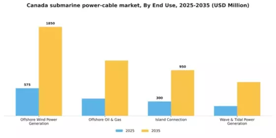 Canada Submarine Power Cable Market Segment Image 1