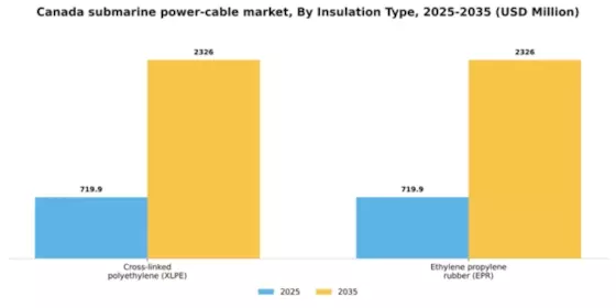 Canada Submarine Power Cable Market Segment Image 2