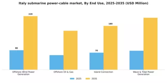 Italy Submarine Power Cable Market Segment Image 1