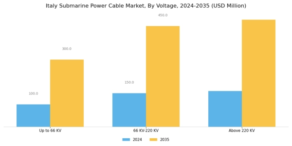 Italy Submarine Power Cable Market Segment Image 3