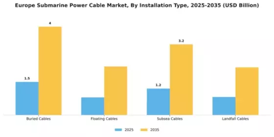 Europe Submarine Power Cable Market Segment Image 2