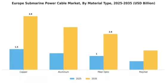 Europe Submarine Power Cable Market Segment Image 3