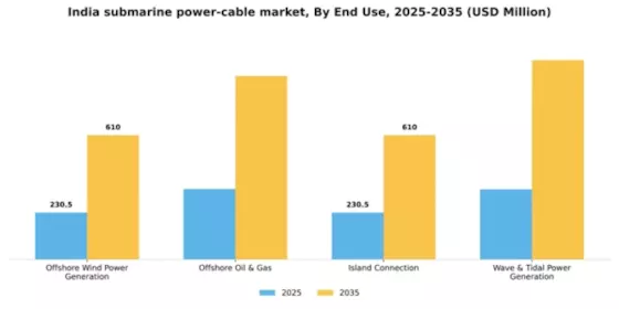 India Submarine Power Cable Market Segment Image 1