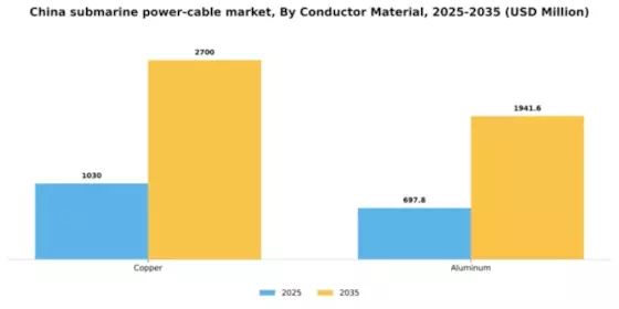 China Submarine Power Cable Market Segment Image 0