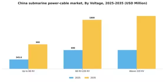 China Submarine Power Cable Market Segment Image 4