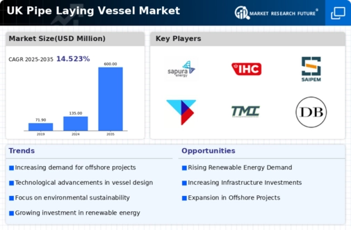 UK Pipe Laying Vessel Market Infographic