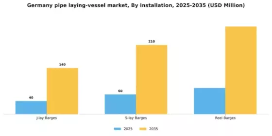Germany Pipe Laying Vessel Market Segment Image 1
