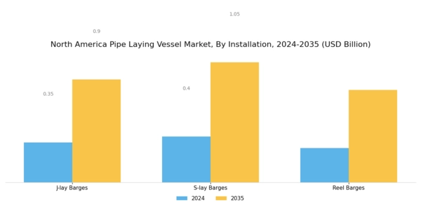 North America Pipe Laying Vessel Market Segment Image 0