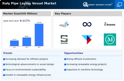 Italy Pipe Laying Vessel Market Infographic