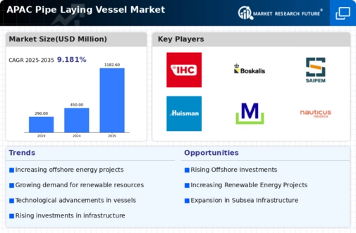 APAC Pipe Laying Vessel Market Infographic
