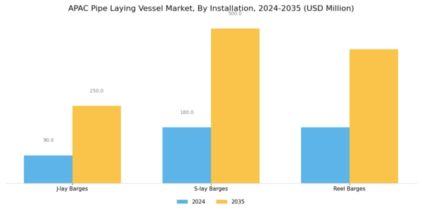 APAC Pipe Laying Vessel Market Segment Image 0