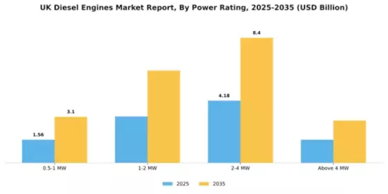 UK Diesel Engines Market Segment Image 1