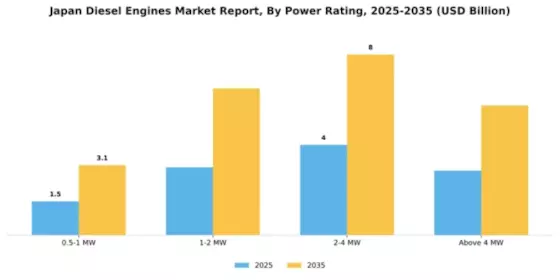Japan Diesel Engines Market Segment Image 1