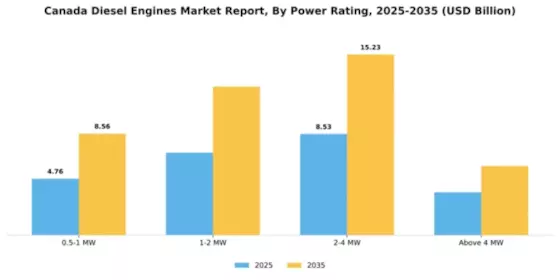 Canada Diesel Engines Market Segment Image 1