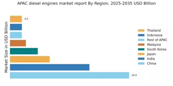 APAC Diesel Engines Market Regional Image