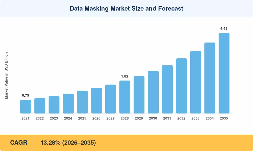 Data Masking Market Size and Forecast
