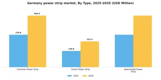 Germany Power Strip Market Segment Image 2