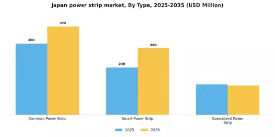 Japan Power Strip Market Segment Image 2