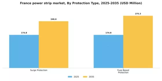 France Power Strip Market Segment Image 1