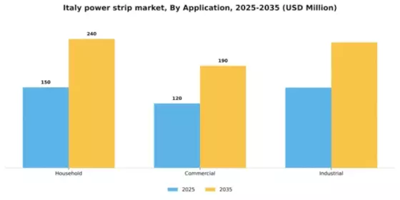 Italy Power Strip Market Segment Image 0