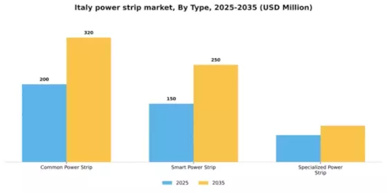 Italy Power Strip Market Segment Image 2