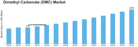 Dimethyl Carbonate Market Size