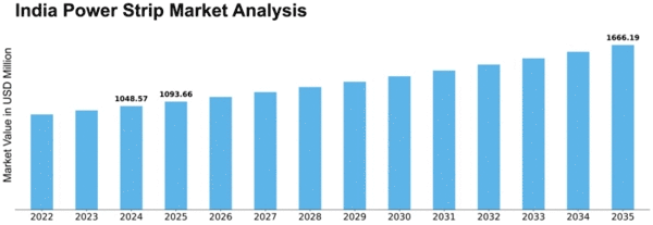 India Power Strip Market Size